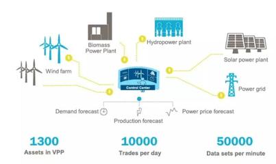 構建虛擬大電廠 整合可再生能源與在線數據處理交易平臺的創新融合