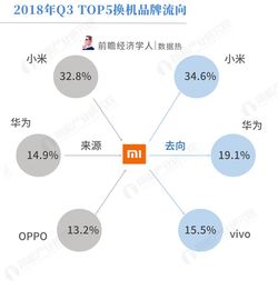 2018年第三季度手機(jī)市場(chǎng)觀察 OPPO R15引領(lǐng)換機(jī)潮，藍(lán)綠廠用戶互換現(xiàn)象顯著